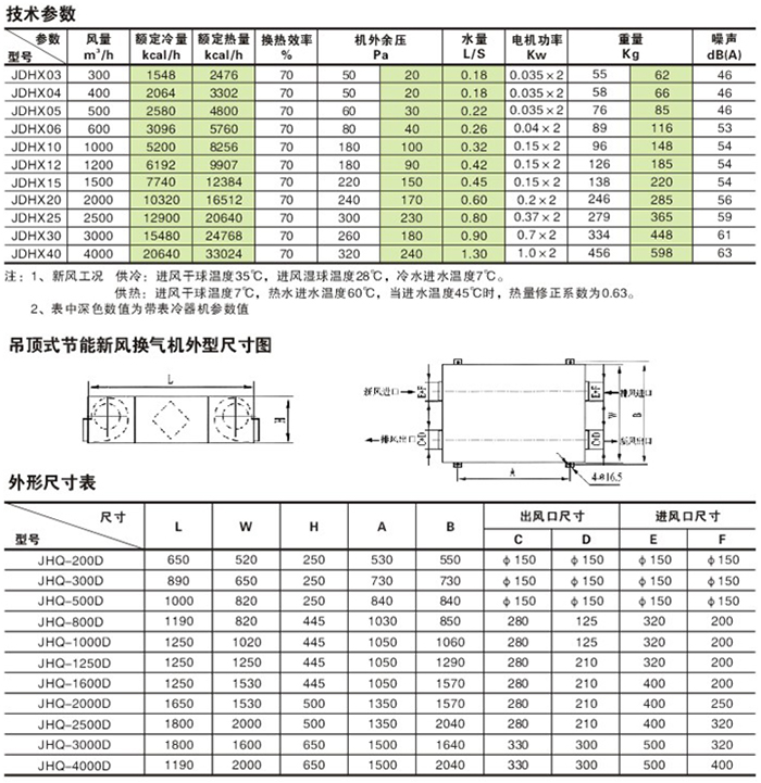 吊頂式新風(fēng)換氣機(jī)技術(shù)參數(shù)、外形尺寸圖及外形尺寸