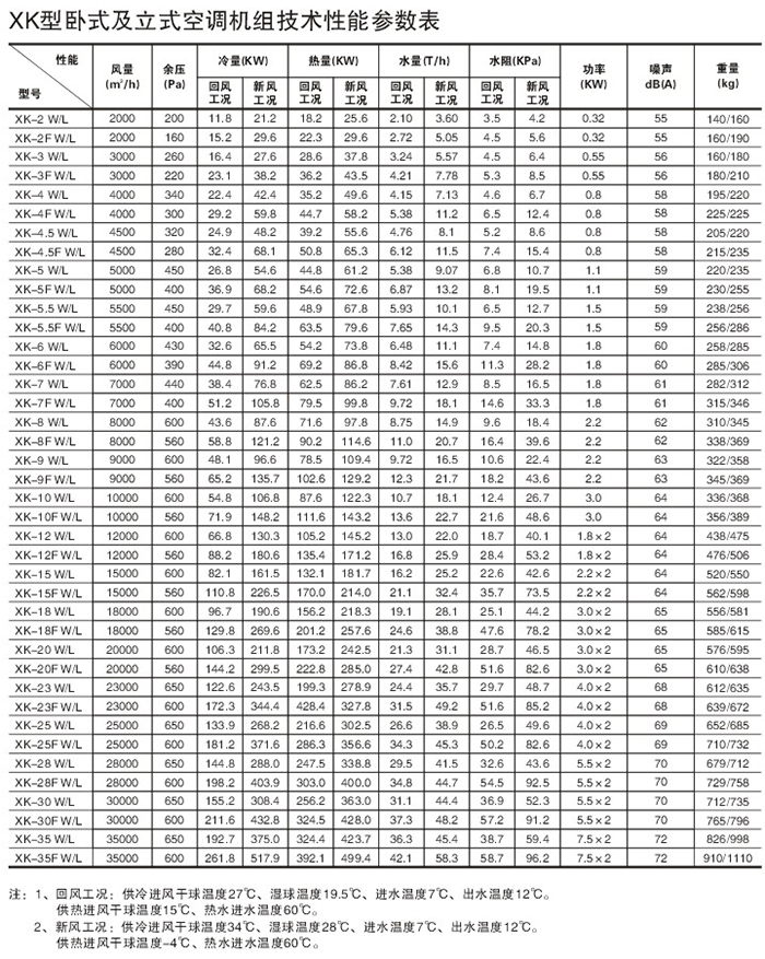 XK型臥式及立式空調(diào)機(jī)組技術(shù)性能參數(shù)表